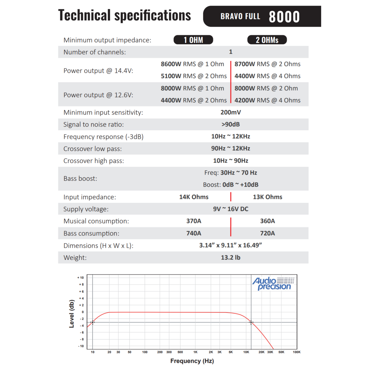 Stetsom BRAVO FULL 8K Digital Full-Range Amplifier Mono 1 Channel Class D 8000 Watts RMS
